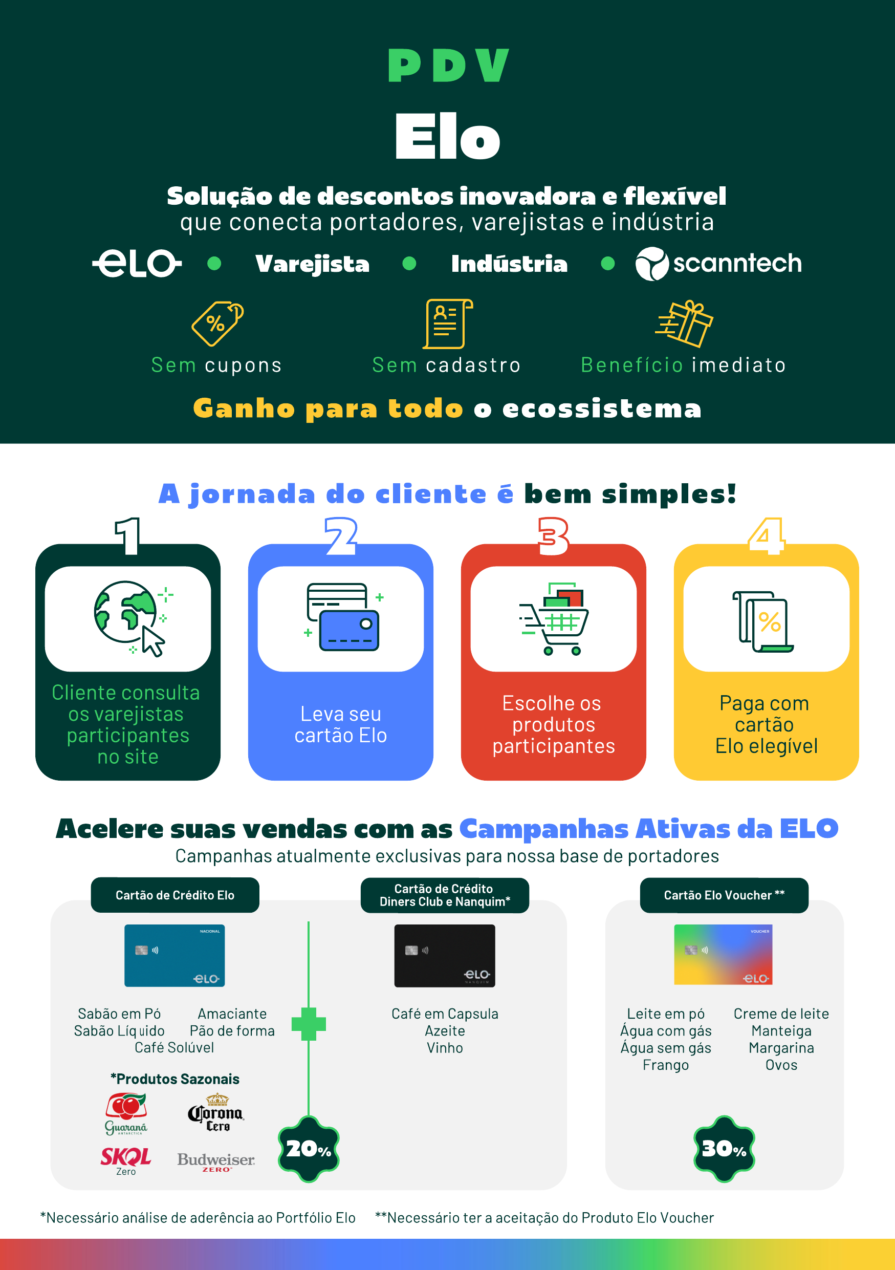 Flyer PDV Elo — página 1: solução de descontos, jornada do cliente e campanhas ativas