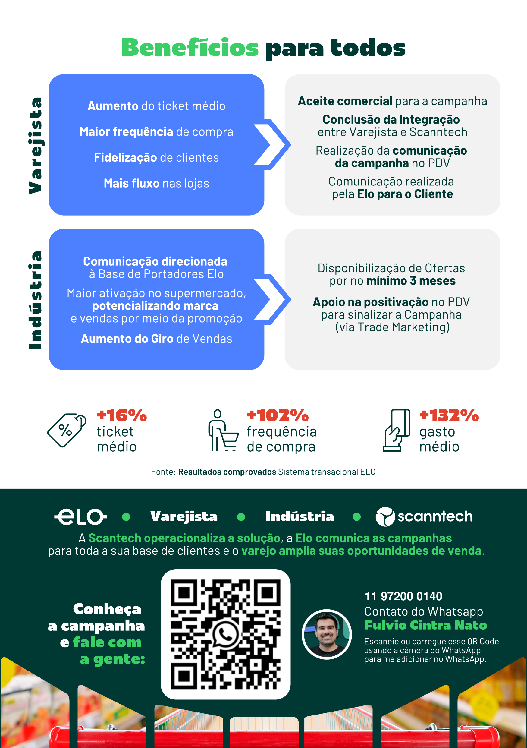 Flyer PDV Elo — página 2: benefícios para varejista e indústria, resultados e contato